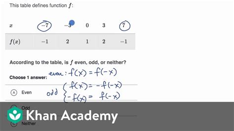 determine if odd, even, or neither f(x)=2cos(x)|Determine if Odd, Even, or Neither f(x)=xcos(x) .